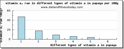 vitamin a in papaya vitamin a, rae per 100g